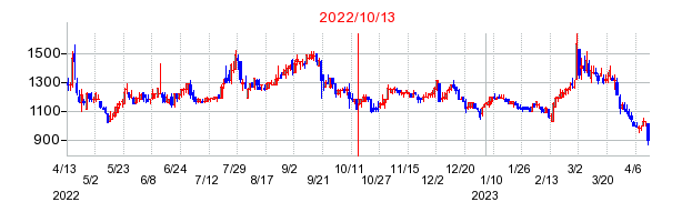 2022年10月13日 10:52前後のの株価チャート